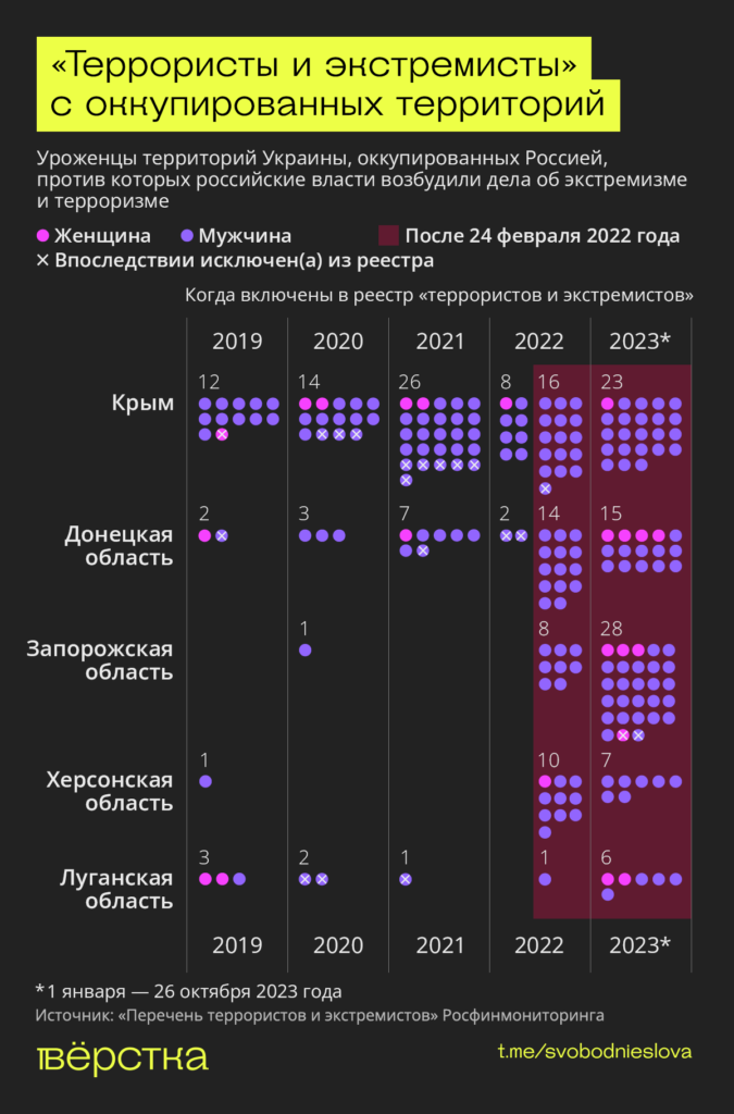 Уроженцы территорий Украины, оккупированных Россией, против которых российские власти возбудили дела об&nbsp;экстремизме и&nbsp;терроризме инфографика