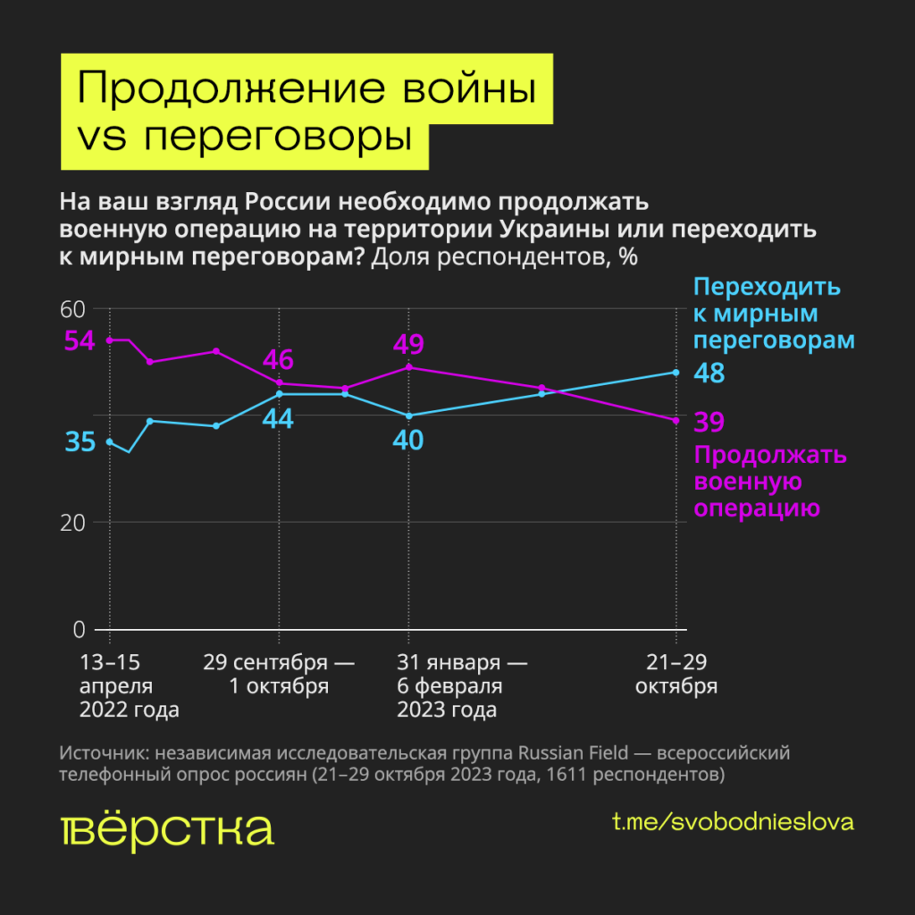 Продолжение войны vs переговоры инфографика