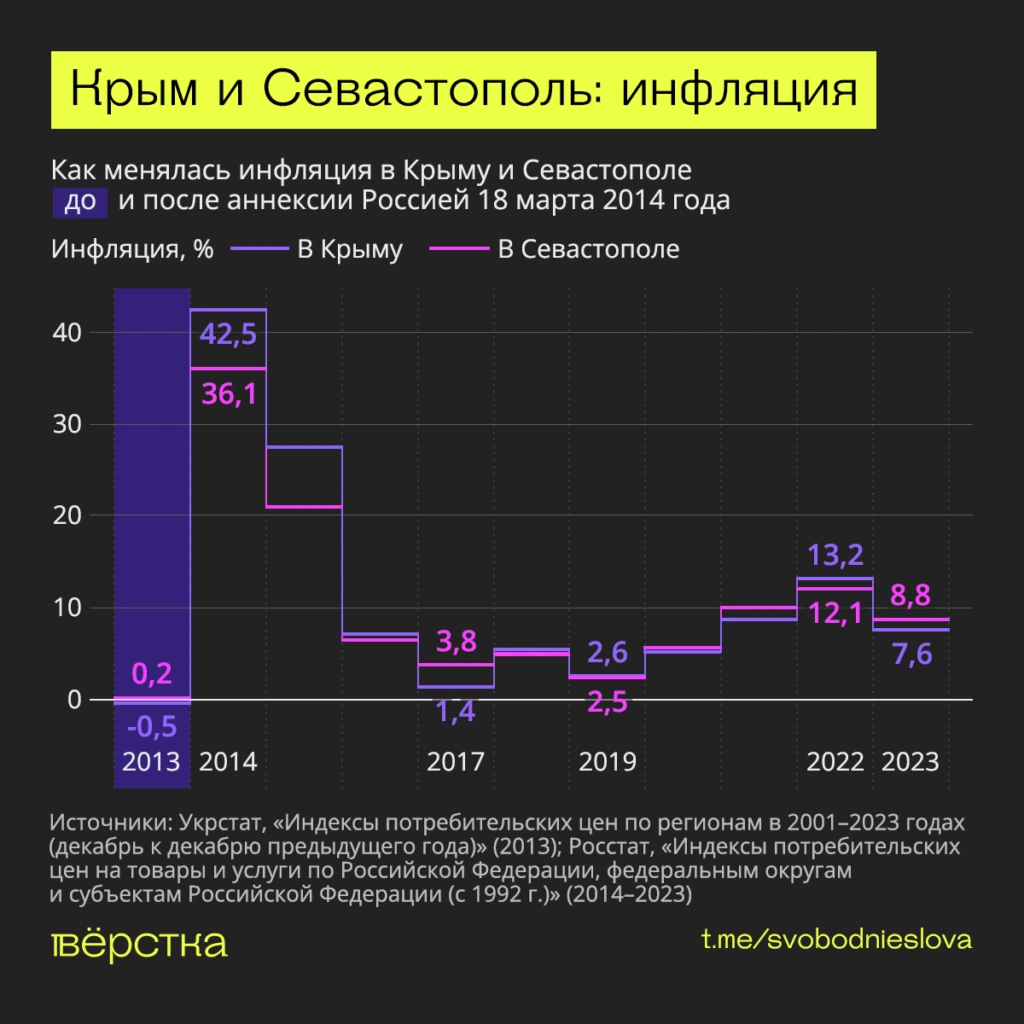 Как менялась инфляция в&nbsp;Крыму и&nbsp;Севастополе до&nbsp;и&nbsp;после Россией 18 марта 2014 года инфографика
