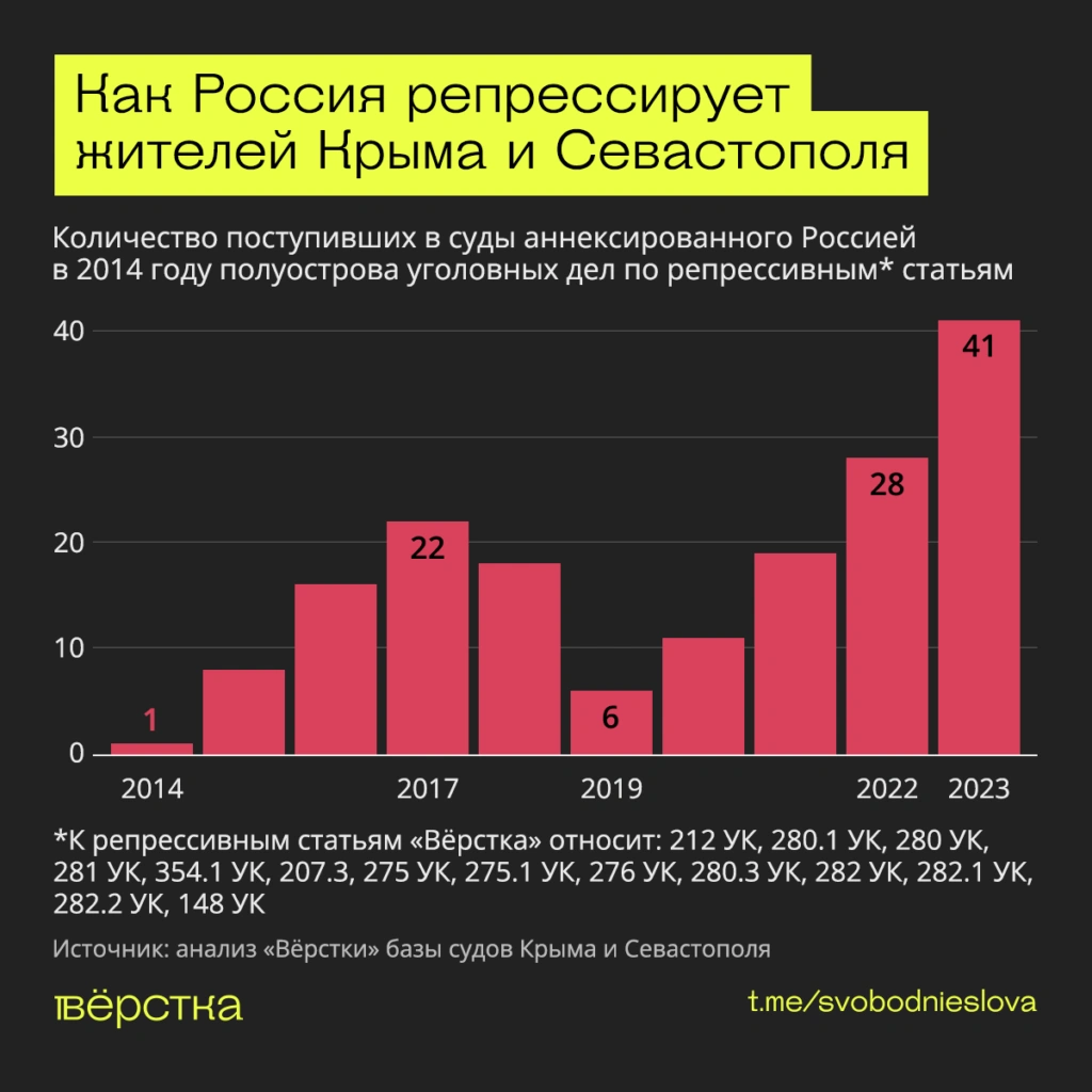 Как Россия репрессирует жителей Крыма и&nbsp;Севастополя инфографика