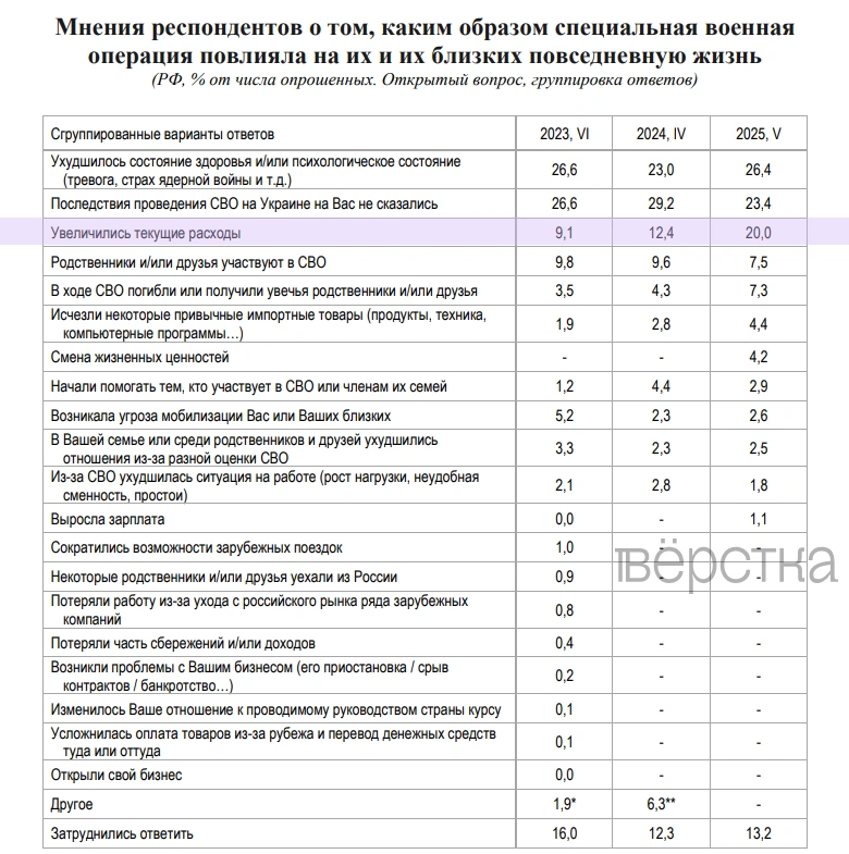 В 2025-м 20% россиян заявили о&nbsp;росте расходов из-за вторжения России в&nbsp;Украину. Это следует из&nbsp;опроса РАН