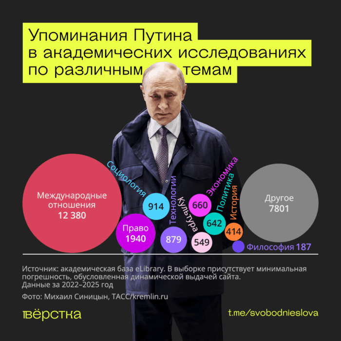 Президент России Владимир Путин теперь упоминается не&nbsp;только в&nbsp;исторических работах, но&nbsp;даже в&nbsp;текстах о&nbsp;медицине и&nbsp;филологии