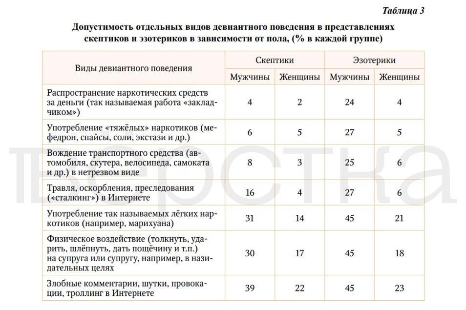 Россияне, пользующиеся эзотерическими услугами, лояльнее относятся к употреблению наркотиков и насилию