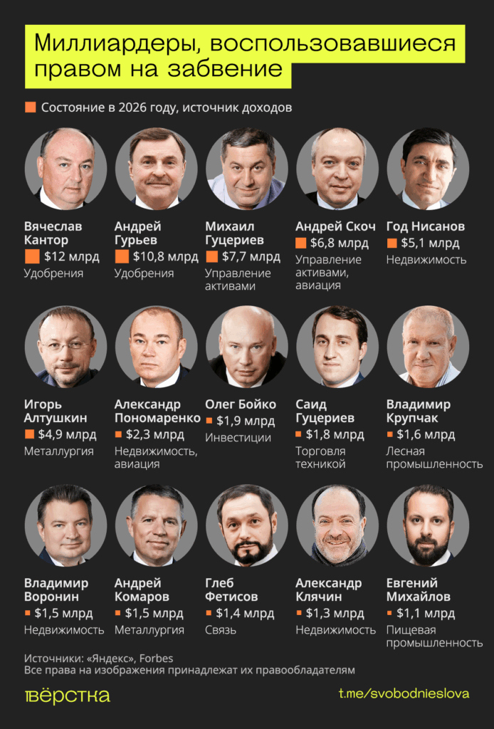 Почти каждый десятый миллиардер из&nbsp;российского списка Forbes удалил из&nbsp;«Яндекса» статьи с&nbsp;информацией о&nbsp;себе